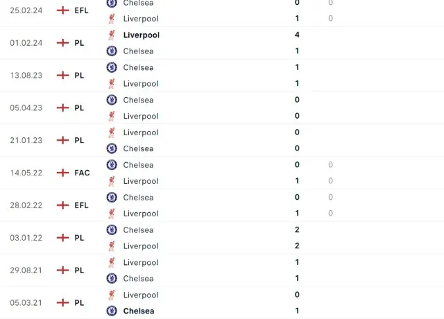 Lịch sử đối đầu Liverpool vs Chelsea